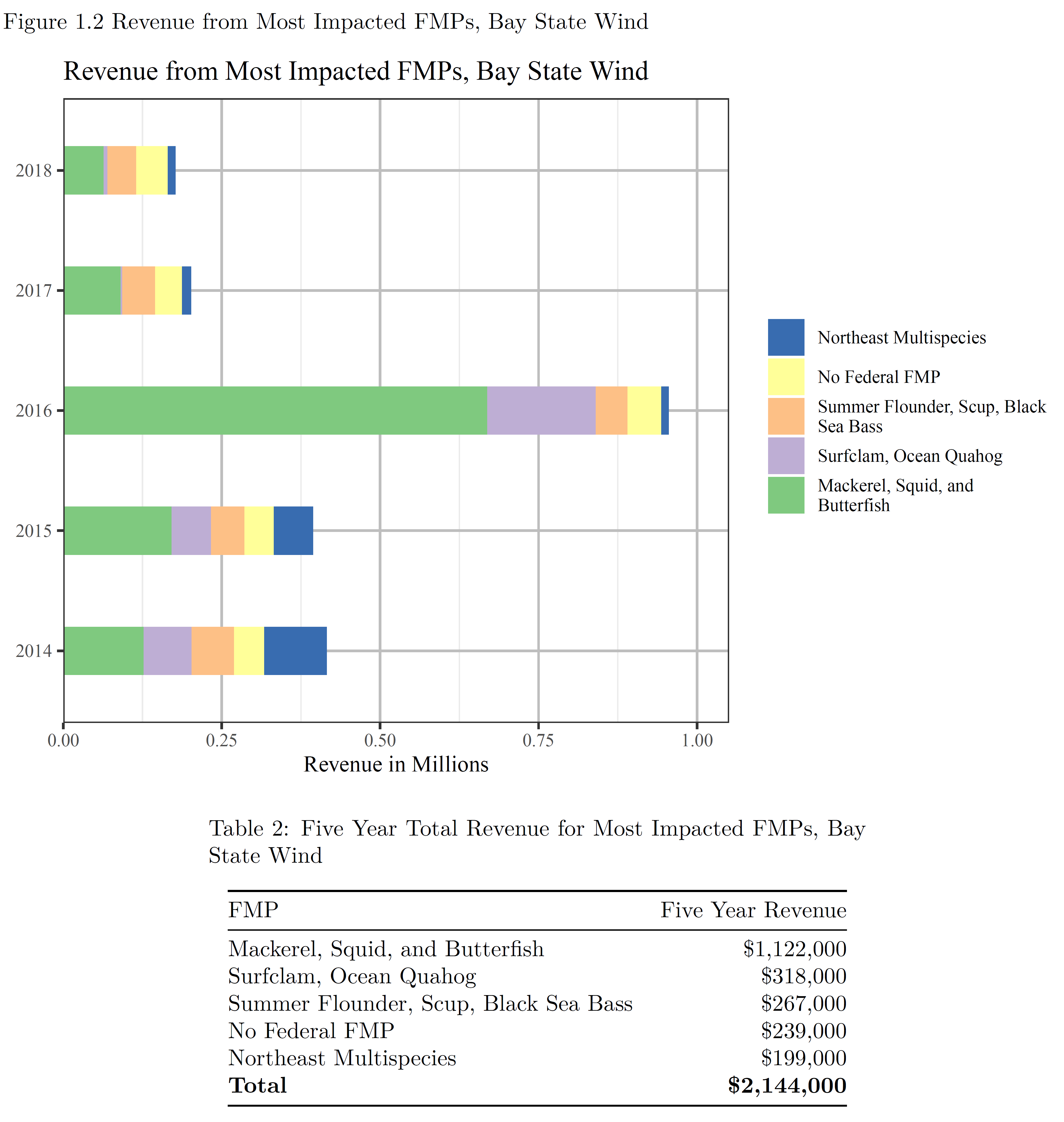 Bar graph of revenue generated by top 5 FMPs historically fished in Fairways North Wind Energy Area between 2012 - 2016, by year, and summary table for total revenue by FMP across those five years.
