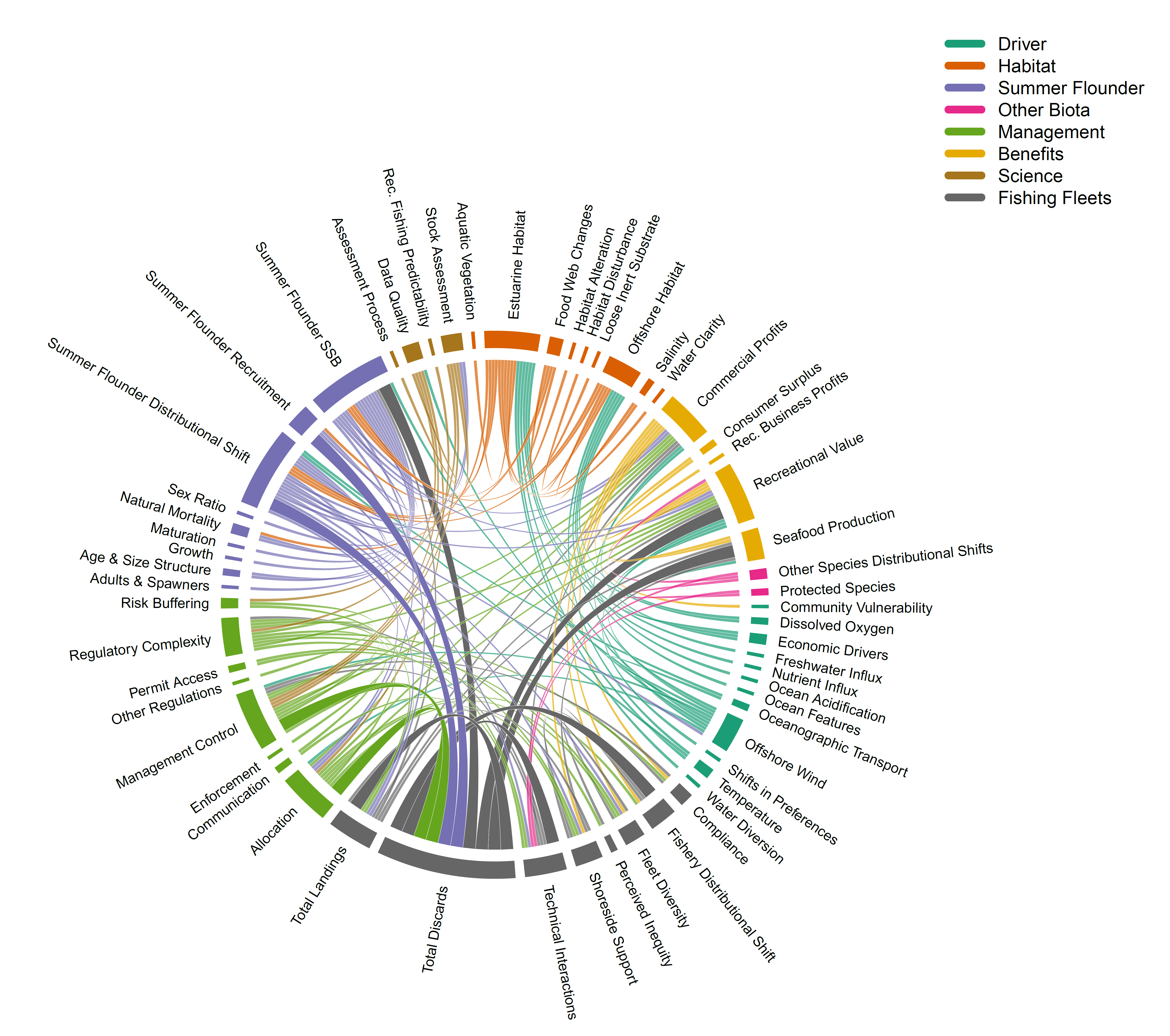 Full conceptual model with discards highlighted